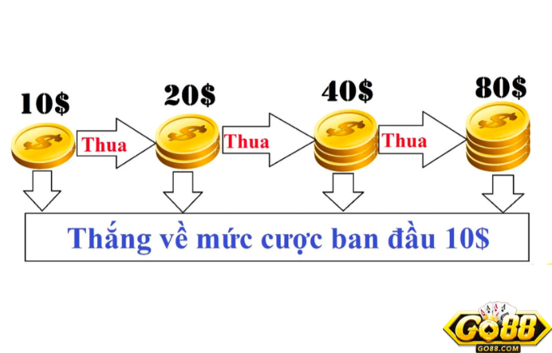 Đánh Tài Xỉu Gấp Thếp Là Gì & Cách Chơi Cực Hay